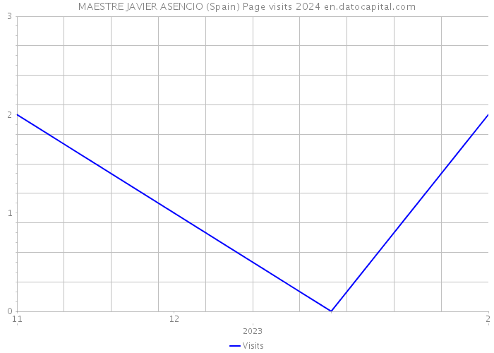 MAESTRE JAVIER ASENCIO (Spain) Page visits 2024 