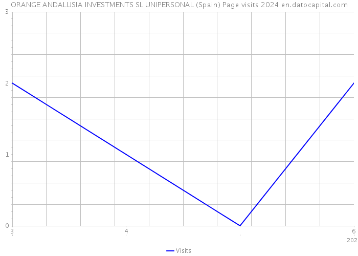 ORANGE ANDALUSIA INVESTMENTS SL UNIPERSONAL (Spain) Page visits 2024 