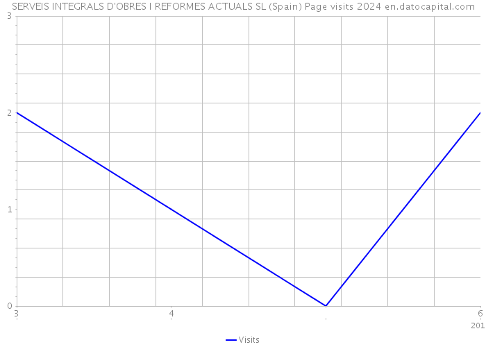 SERVEIS INTEGRALS D'OBRES I REFORMES ACTUALS SL (Spain) Page visits 2024 