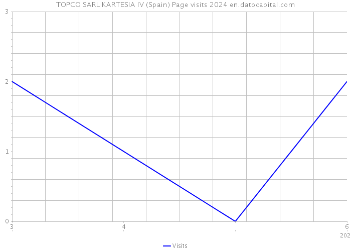 TOPCO SARL KARTESIA IV (Spain) Page visits 2024 