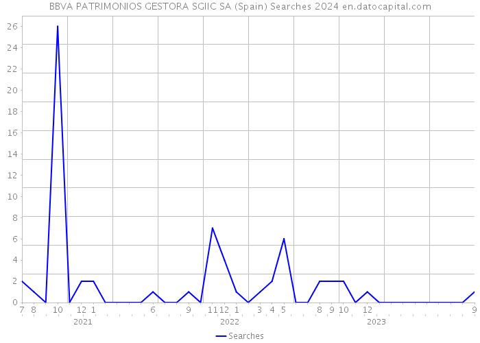 BBVA PATRIMONIOS GESTORA SGIIC SA (Spain) Searches 2024 