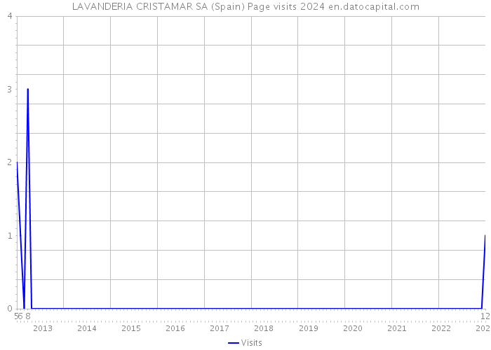 LAVANDERIA CRISTAMAR SA (Spain) Page visits 2024 