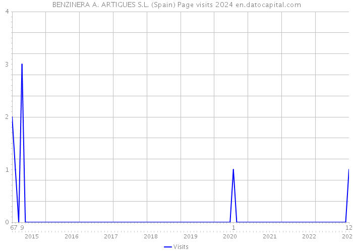 BENZINERA A. ARTIGUES S.L. (Spain) Page visits 2024 