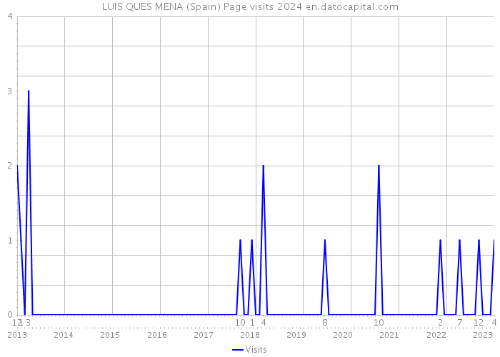 LUIS QUES MENA (Spain) Page visits 2024 