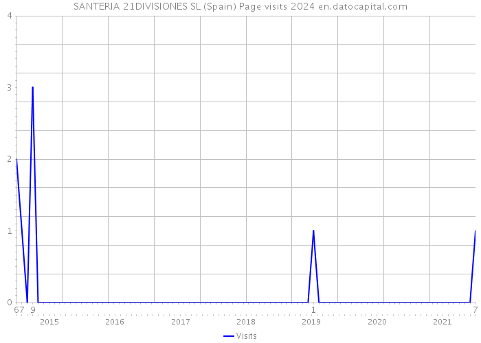 SANTERIA 21DIVISIONES SL (Spain) Page visits 2024 