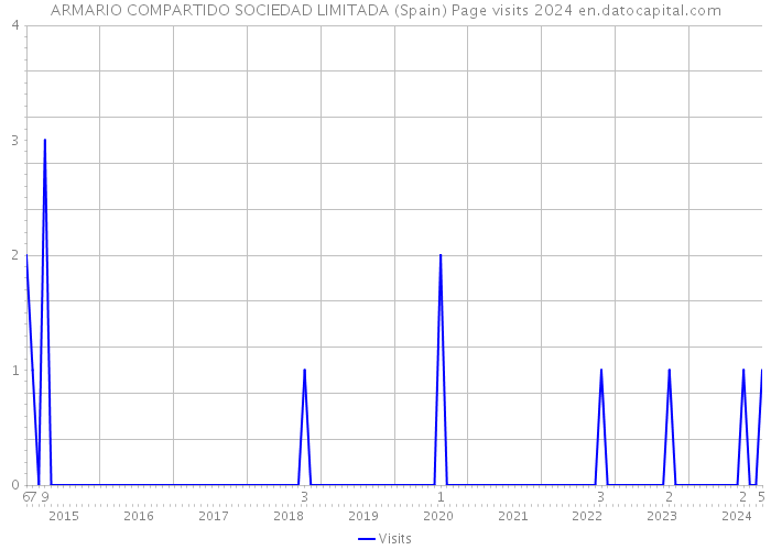 ARMARIO COMPARTIDO SOCIEDAD LIMITADA (Spain) Page visits 2024 
