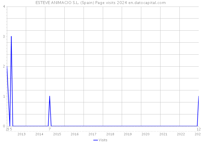 ESTEVE ANIMACIO S.L. (Spain) Page visits 2024 
