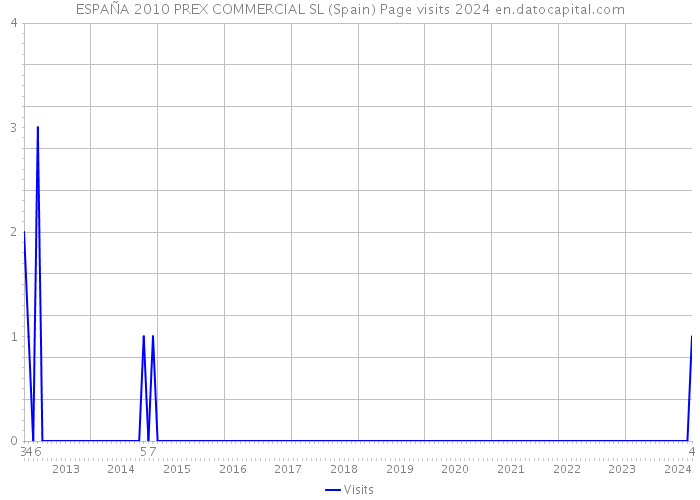 ESPAÑA 2010 PREX COMMERCIAL SL (Spain) Page visits 2024 