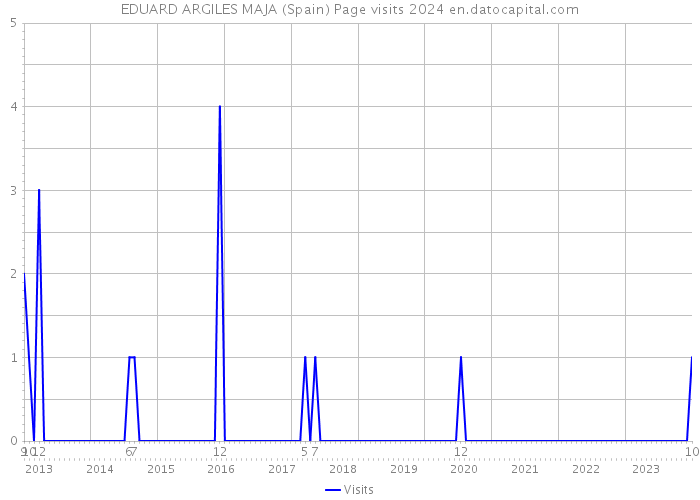 EDUARD ARGILES MAJA (Spain) Page visits 2024 