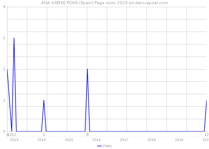 ANA ASENSI PONS (Spain) Page visits 2024 