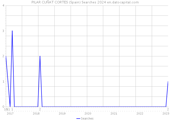 PILAR CUÑAT CORTES (Spain) Searches 2024 