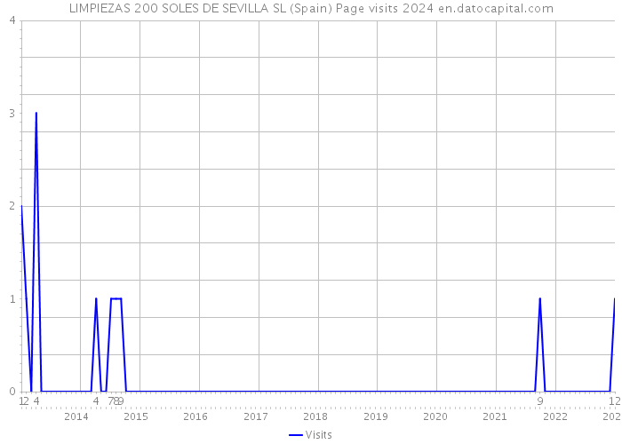 LIMPIEZAS 200 SOLES DE SEVILLA SL (Spain) Page visits 2024 