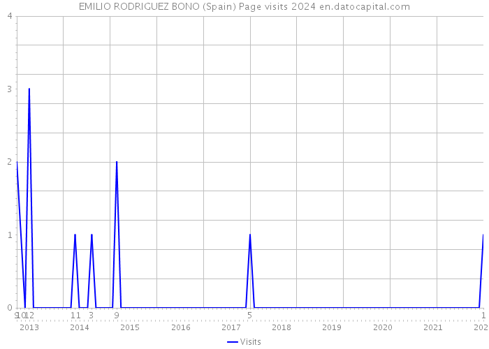 EMILIO RODRIGUEZ BONO (Spain) Page visits 2024 