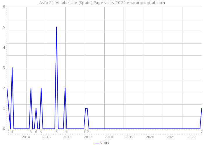 Asfa 21 Villalar Ute (Spain) Page visits 2024 