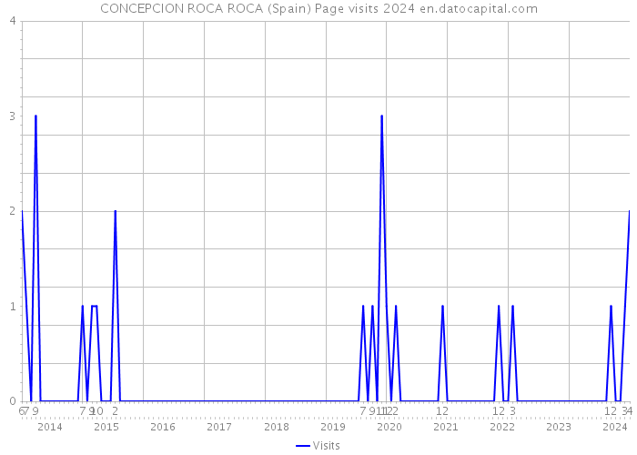 CONCEPCION ROCA ROCA (Spain) Page visits 2024 