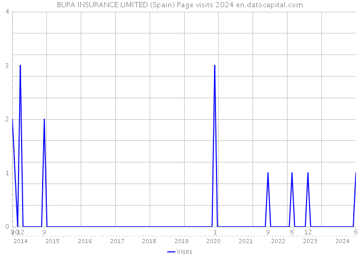 BUPA INSURANCE LIMITED (Spain) Page visits 2024 