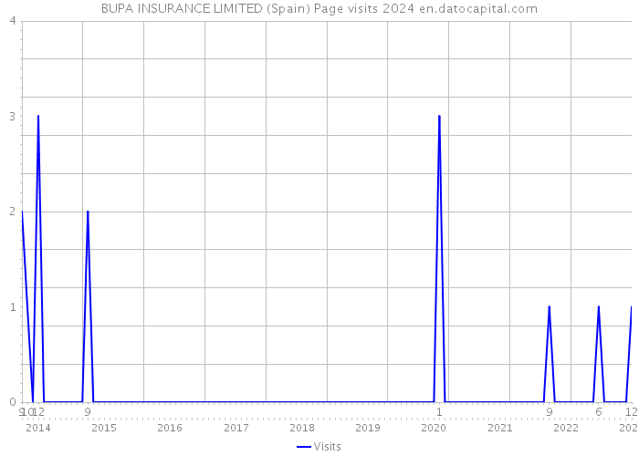 BUPA INSURANCE LIMITED (Spain) Page visits 2024 