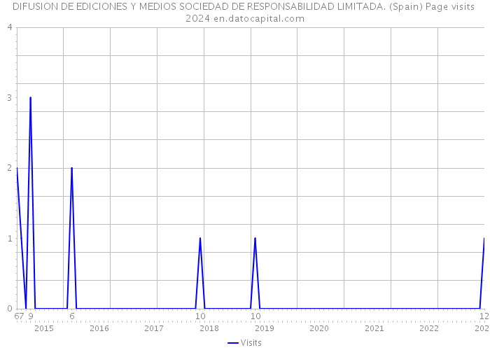 DIFUSION DE EDICIONES Y MEDIOS SOCIEDAD DE RESPONSABILIDAD LIMITADA. (Spain) Page visits 2024 