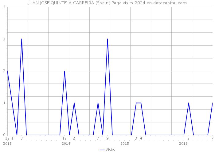 JUAN JOSE QUINTELA CARREIRA (Spain) Page visits 2024 