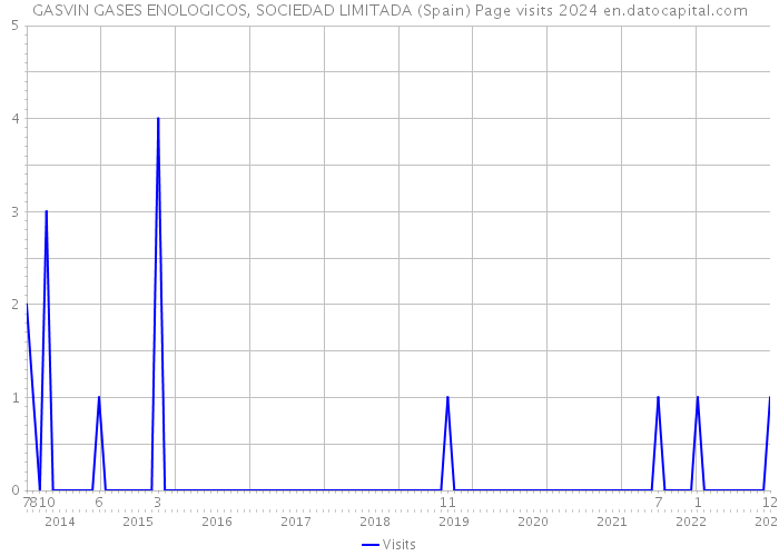 GASVIN GASES ENOLOGICOS, SOCIEDAD LIMITADA (Spain) Page visits 2024 