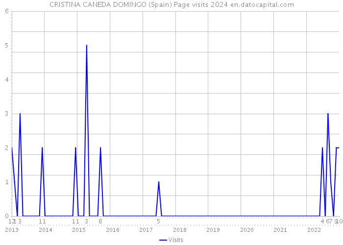 CRISTINA CANEDA DOMINGO (Spain) Page visits 2024 