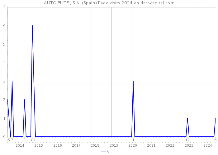 AUTO ELITE , S.A. (Spain) Page visits 2024 