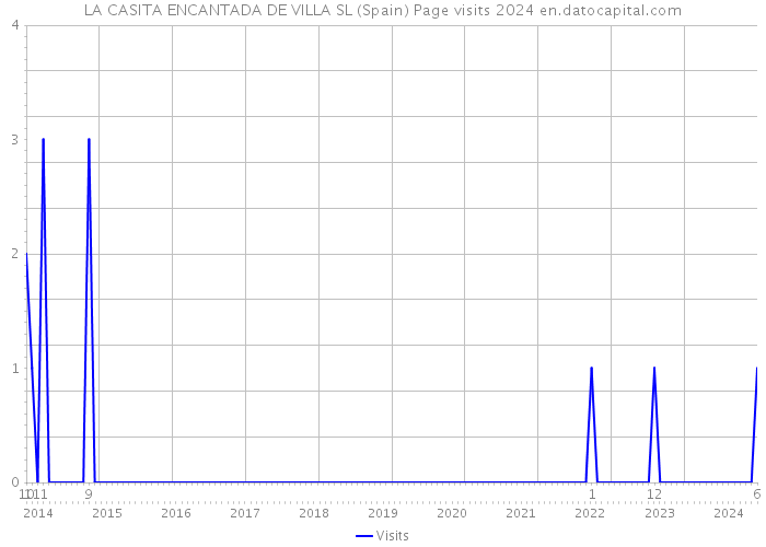LA CASITA ENCANTADA DE VILLA SL (Spain) Page visits 2024 
