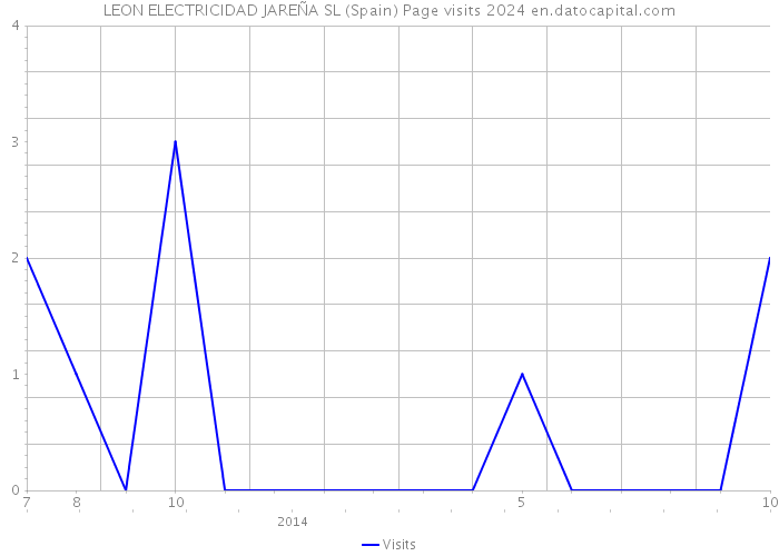 LEON ELECTRICIDAD JAREÑA SL (Spain) Page visits 2024 