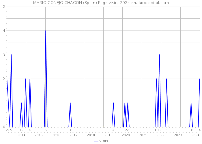 MARIO CONEJO CHACON (Spain) Page visits 2024 