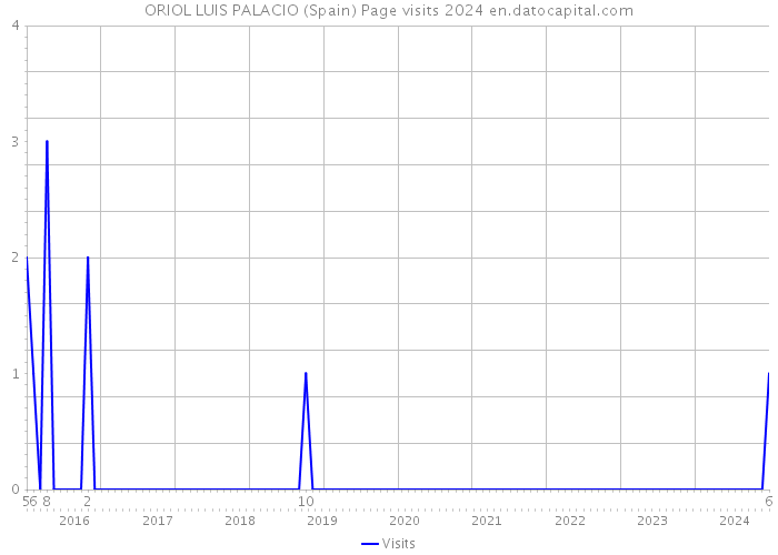 ORIOL LUIS PALACIO (Spain) Page visits 2024 