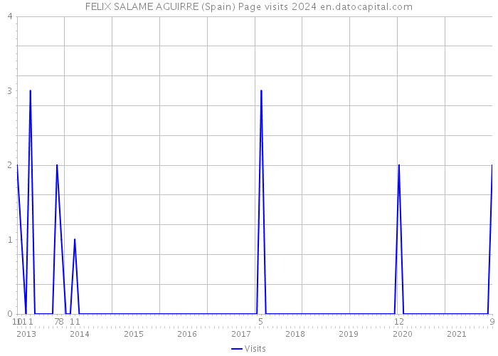 FELIX SALAME AGUIRRE (Spain) Page visits 2024 