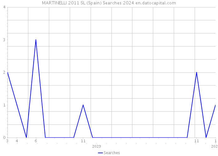 MARTINELLI 2011 SL (Spain) Searches 2024 