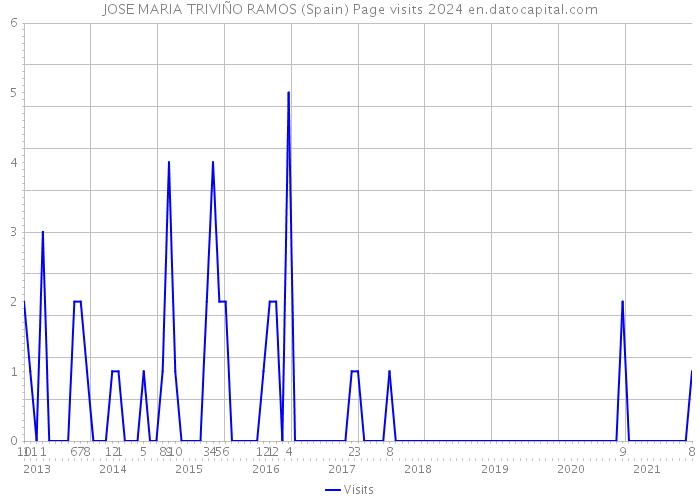 JOSE MARIA TRIVIÑO RAMOS (Spain) Page visits 2024 