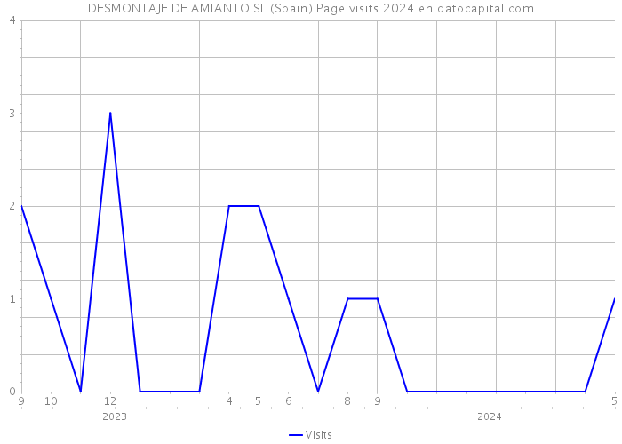 DESMONTAJE DE AMIANTO SL (Spain) Page visits 2024 