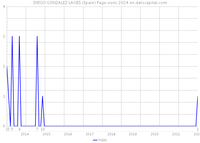 DIEGO GONZALEZ LAGES (Spain) Page visits 2024 