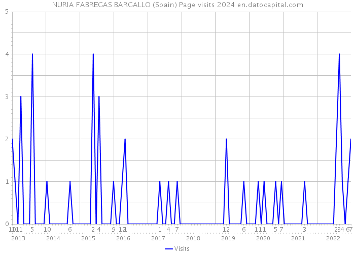 NURIA FABREGAS BARGALLO (Spain) Page visits 2024 