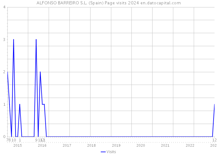 ALFONSO BARREIRO S.L. (Spain) Page visits 2024 