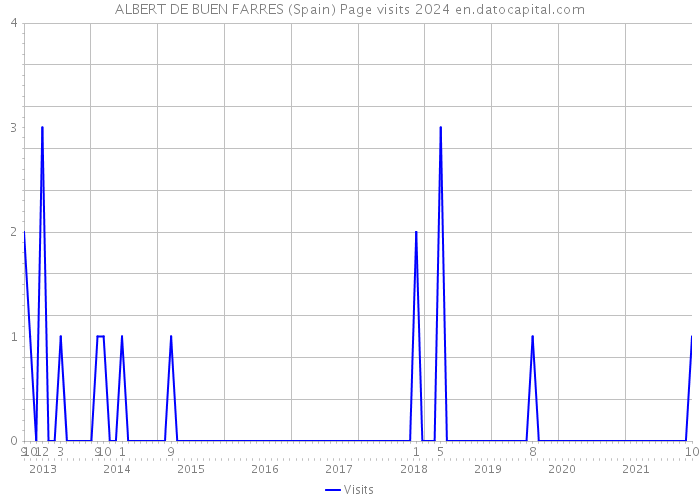 ALBERT DE BUEN FARRES (Spain) Page visits 2024 