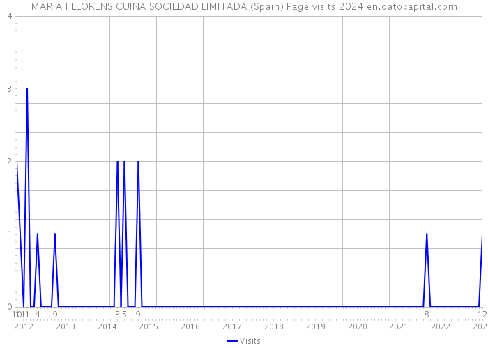 MARIA I LLORENS CUINA SOCIEDAD LIMITADA (Spain) Page visits 2024 