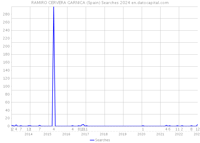 RAMIRO CERVERA GARNICA (Spain) Searches 2024 