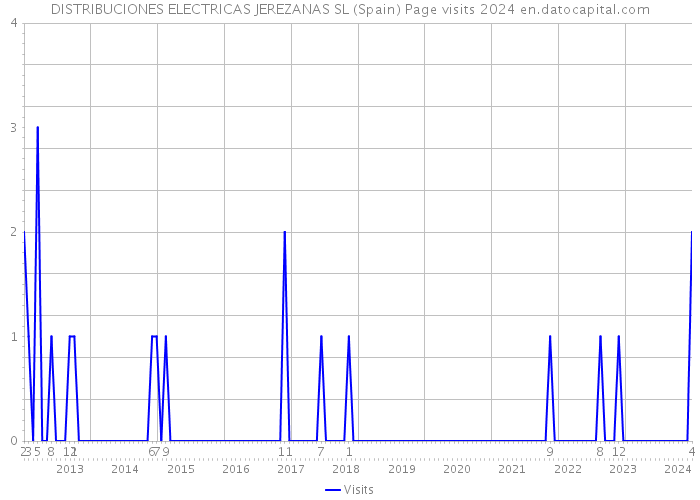 DISTRIBUCIONES ELECTRICAS JEREZANAS SL (Spain) Page visits 2024 