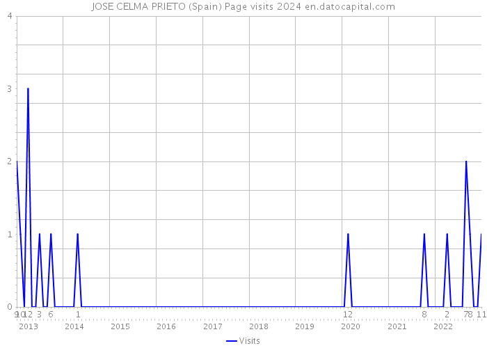 JOSE CELMA PRIETO (Spain) Page visits 2024 