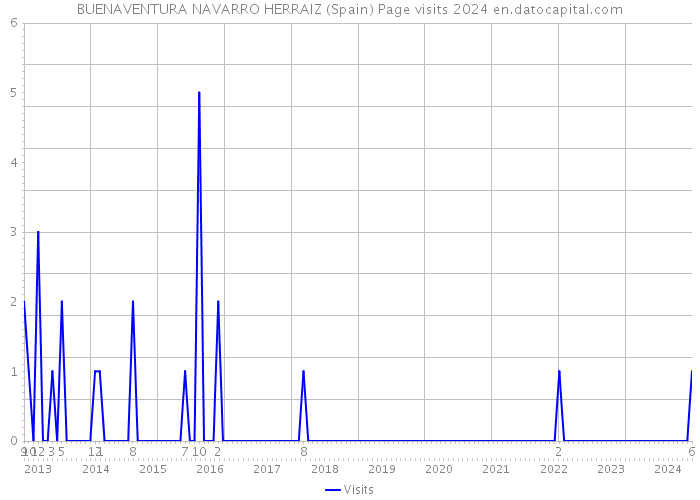 BUENAVENTURA NAVARRO HERRAIZ (Spain) Page visits 2024 