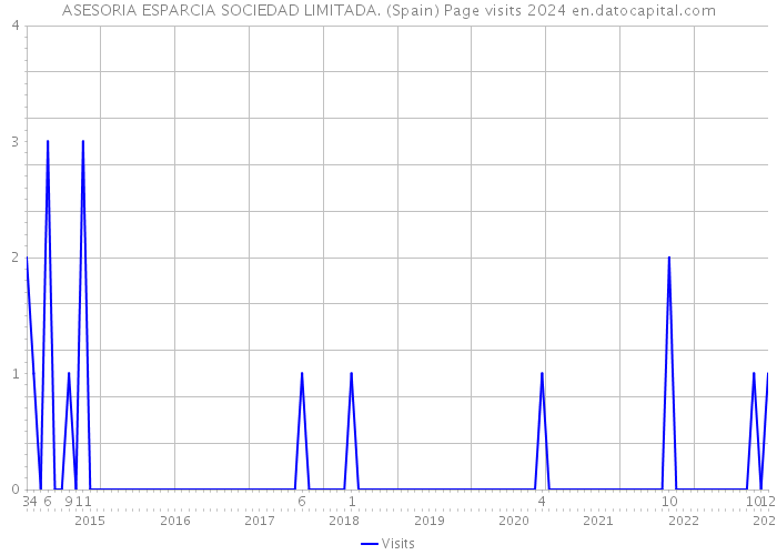 ASESORIA ESPARCIA SOCIEDAD LIMITADA. (Spain) Page visits 2024 
