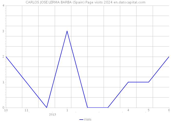 CARLOS JOSE LERMA BARBA (Spain) Page visits 2024 