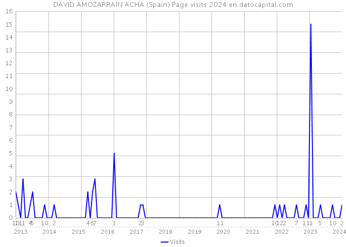 DAVID AMOZARRAIN ACHA (Spain) Page visits 2024 