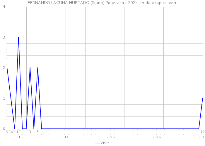 FERNANDO LAGUNA HURTADO (Spain) Page visits 2024 