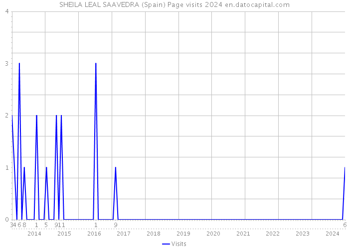 SHEILA LEAL SAAVEDRA (Spain) Page visits 2024 