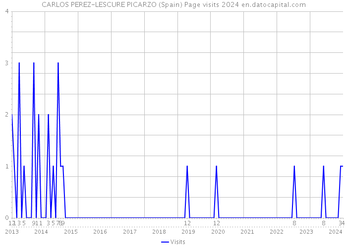 CARLOS PEREZ-LESCURE PICARZO (Spain) Page visits 2024 