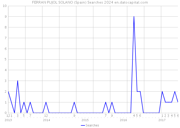 FERRAN PUJOL SOLANO (Spain) Searches 2024 